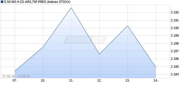 E.50 MO.H.CD AR3,75P.PREO Chart