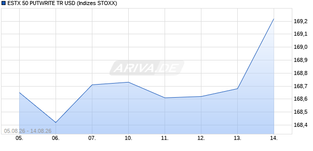 ESTX 50 PUTWRITE TR USD Chart