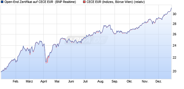 Open-End Zertifikat auf CECE EUR [BNP Paribas Arbi. (WKN: ABN0EW) Chart