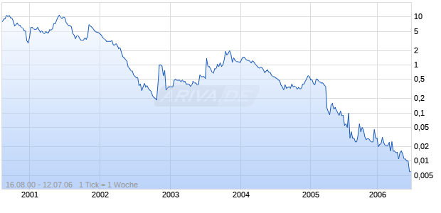AMERICA ONLINE LATIN AMERICA, INC. - CLA Chart