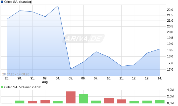 Criteo Aktie Chart