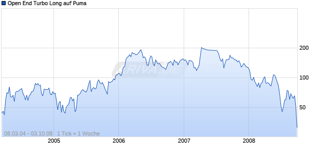 Open End Turbo Long auf Puma [Soci&eacute;t&eacute; G&eacute;n&eacute;rale] Chart