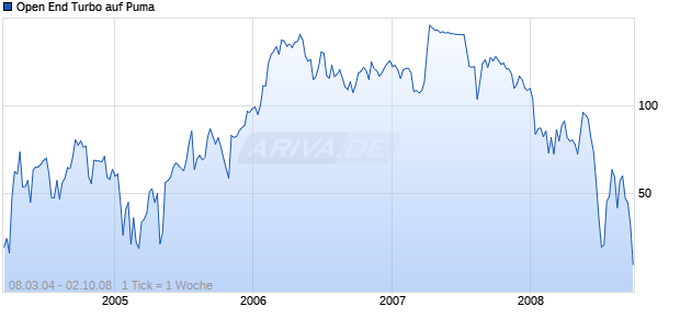 Open End Turbo auf Puma [Soci&eacute;t&eacute; G&eacute;n&eacute;rale] Chart