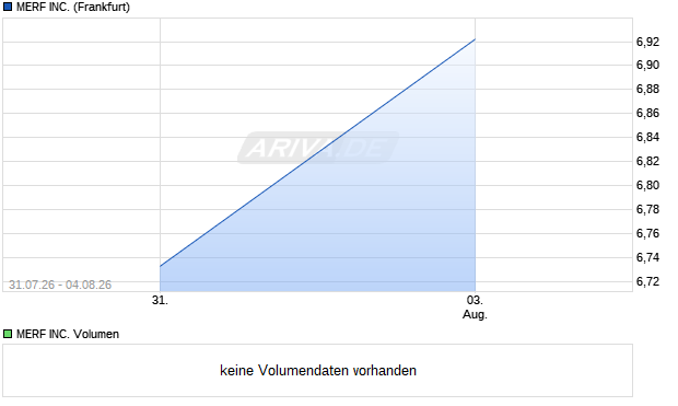 MERF Aktie Chart