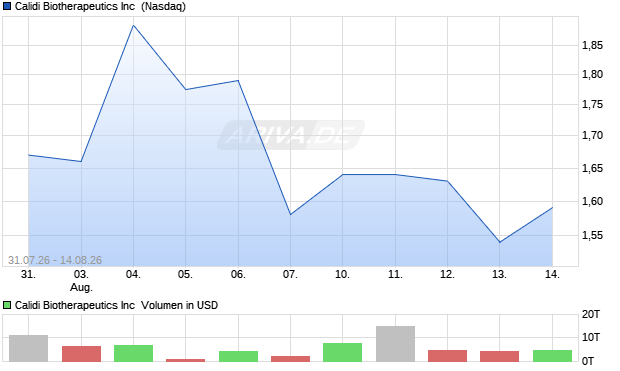 Calidi Biotherapeutics Aktie Chart