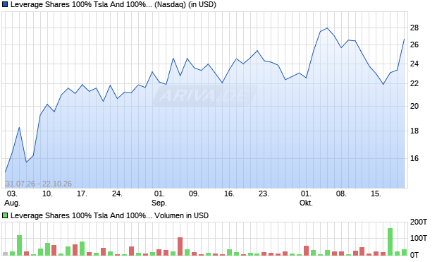 Leverage Shares 100% Tsla And 100% Spcx Daily ETF Aktie Chart