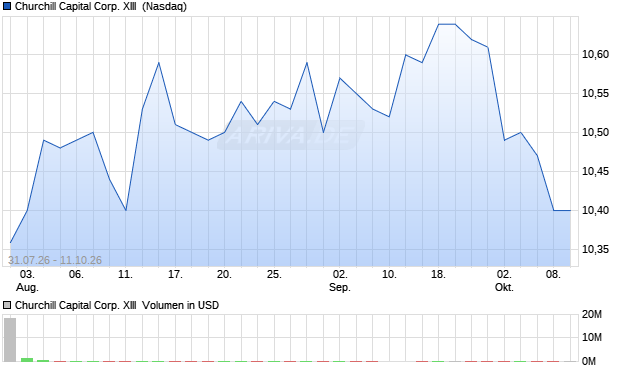 Churchill Capital Corp. XIII Aktie Chart