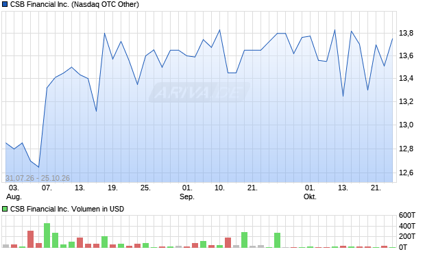 CSB Financial Aktie Chart