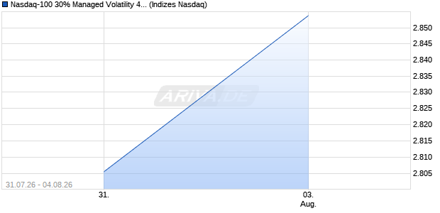 Nasdaq-100 30% Managed Volatility 4% Decrement I. Chart