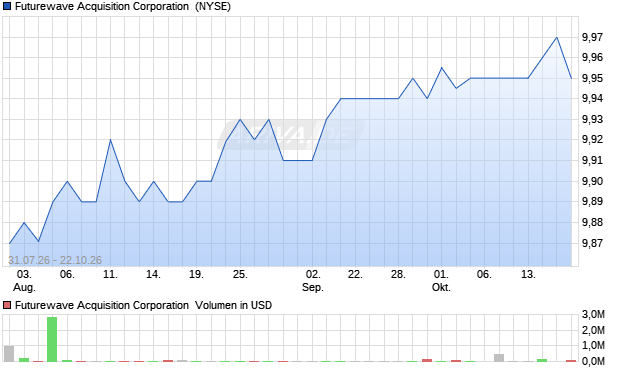 Futurewave Acquisition Aktie Chart