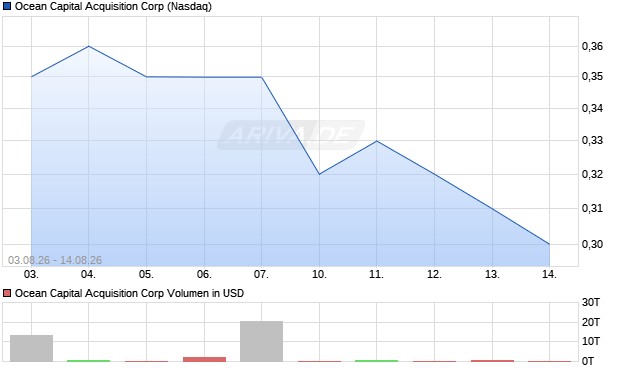 Ocean Capital Acquisition Aktie Chart
