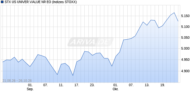 STX US UNIVER.VALUE NR EO Chart