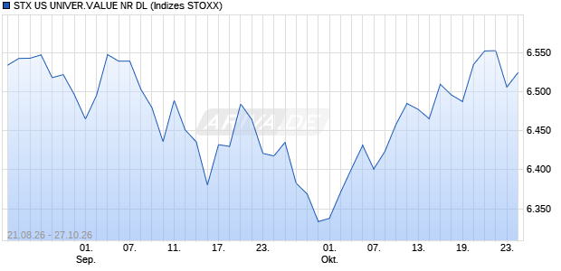STX US UNIVER.VALUE NR DL Chart