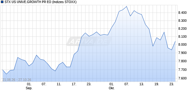 STX US UNIVE.GROWTH PR EO Chart