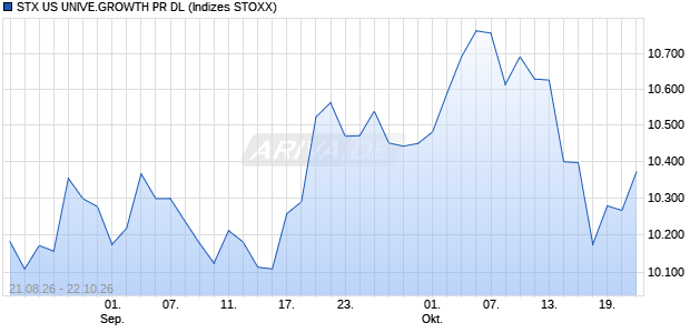 STX US UNIVE.GROWTH PR DL Chart