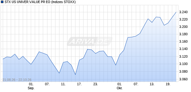 STX US UNIVER.VALUE PR EO Chart