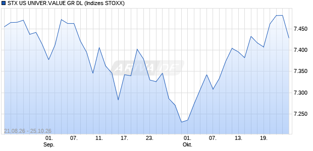 STX US UNIVER.VALUE GR DL Chart