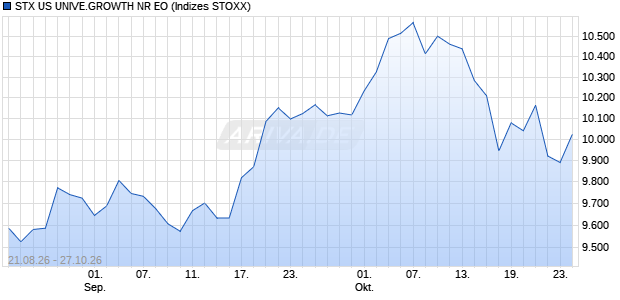 STX US UNIVE.GROWTH NR EO Chart