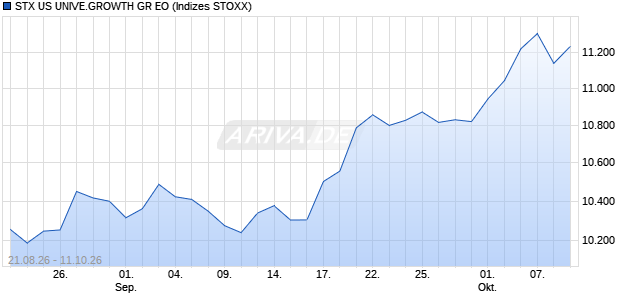 STX US UNIVE.GROWTH GR EO Chart