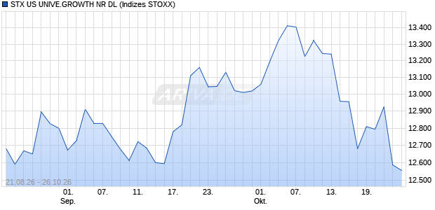 STX US UNIVE.GROWTH NR DL Chart