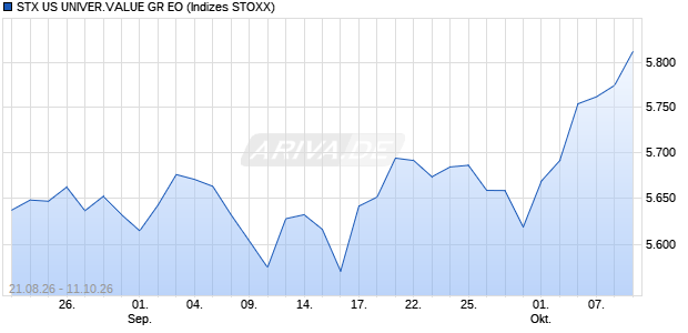 STX US UNIVER.VALUE GR EO Chart