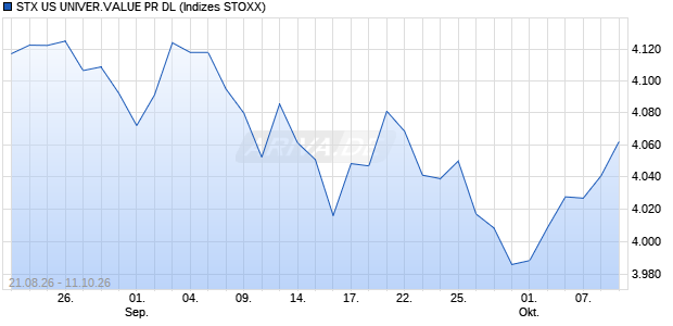 STX US UNIVER.VALUE PR DL Chart