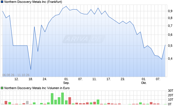 NORTHERN DISCOVERY METALS Aktie Chart