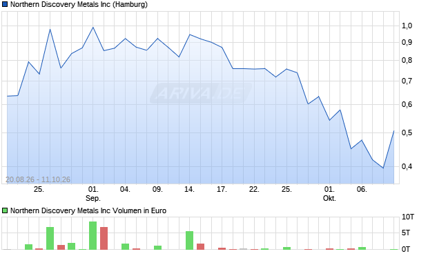 Northern Discovery Metals Aktie Chart