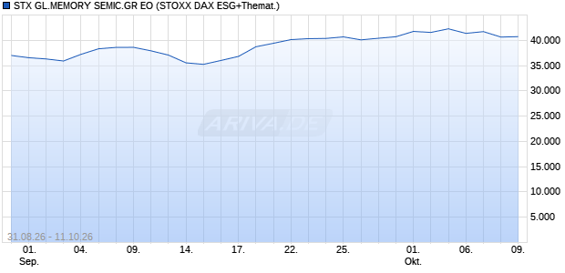 STX GL.MEMORY SEMIC.GR EO Chart