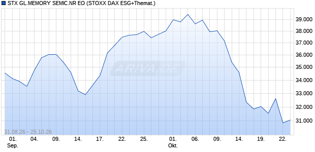 STX GL.MEMORY SEMIC.NR EO Chart