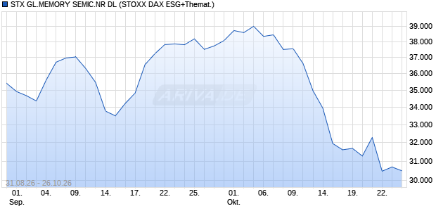 STX GL.MEMORY SEMIC.NR DL Chart