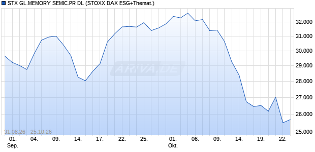 STX GL.MEMORY SEMIC.PR DL Chart