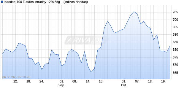 Nasdaq-100 Futures Intraday 12% Edge Growth 1.5. Chart