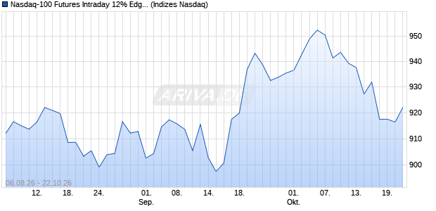 Nasdaq-100 Futures Intraday 12% Edge Growth Inde. Chart