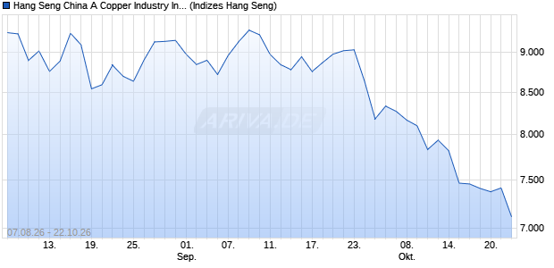 HK 50 China A Copper Industry Chart