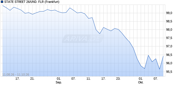 STATE STREET 26/UND. FLR Sonstige Chart