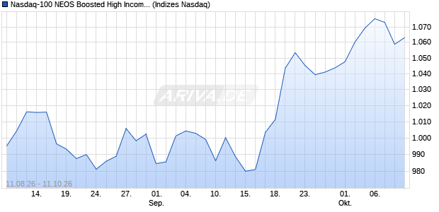 Nasdaq-100 NEOS Boosted High Income Chart