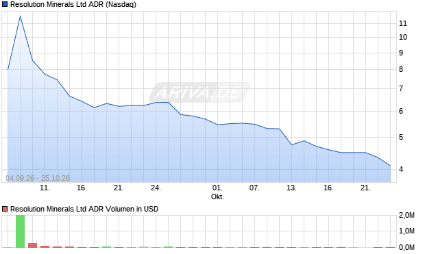 Resolution Minerals Aktie (ADR) Chart