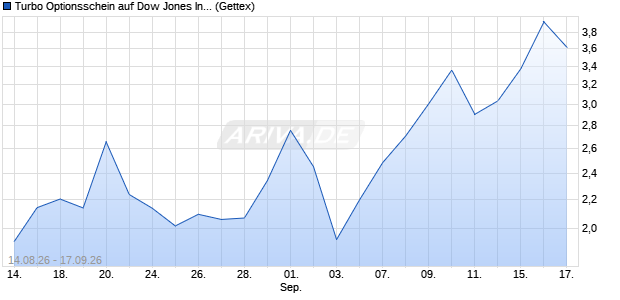 Turbo Optionsschein auf Dow Jones Industrial Avera. (WKN: GN12GP) Chart