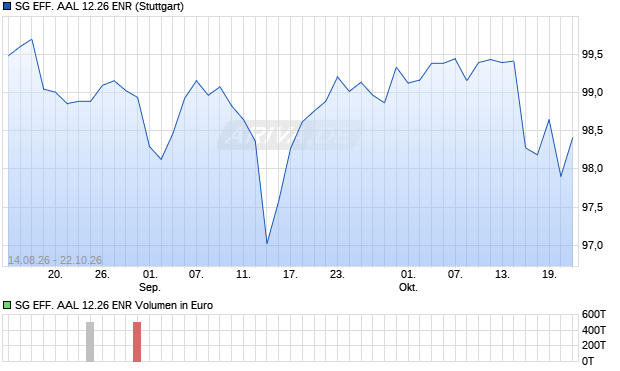 SG EFF. AAL 12.26 ENR Aktie Chart