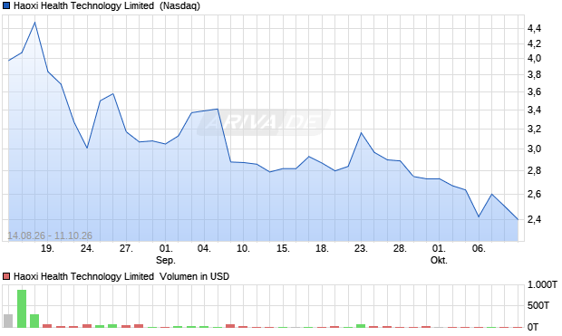 Haoxi Health Technology Limited Aktie Chart