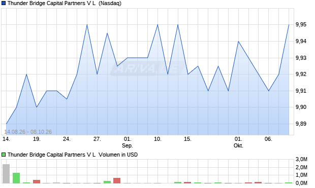 Thunder Bridge Capital Partners V L Aktie Chart