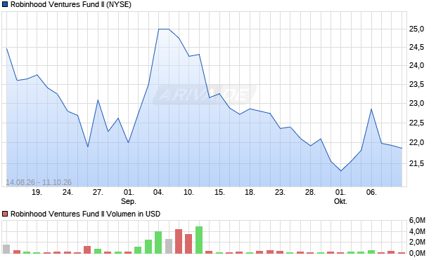 Robinhood Ventures Fund II Aktie Chart