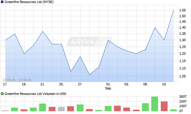 Greenfire Resources Aktie Chart