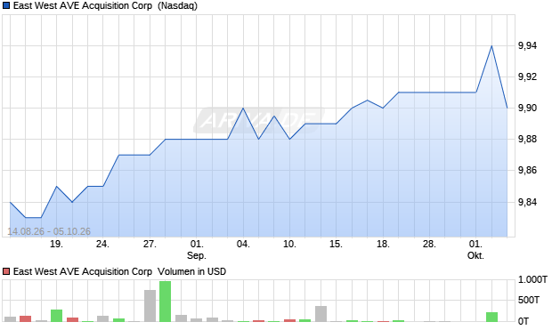 East West AVE Acquisition Aktie Chart