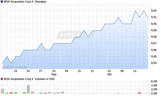 BOA Acquisition Corp II Aktie Chart