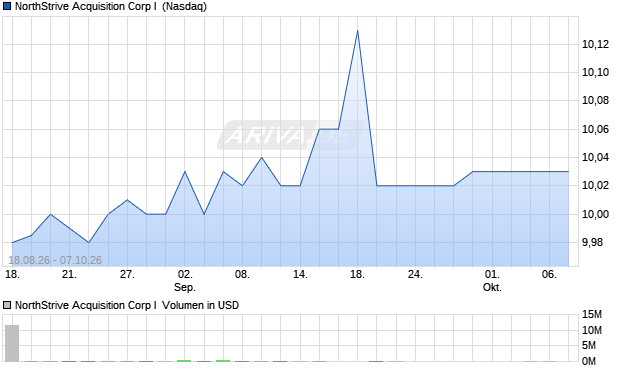 NorthStrive Acquisition Corp I Aktie Chart