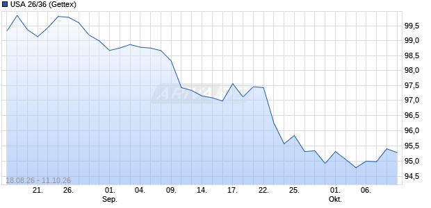 USA 26/36 (WKN A4EZBJ, ISIN US91282CRF04) Chart