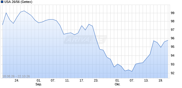 USA 26/56 (WKN A4EZBK, ISIN US912810UW61) Chart