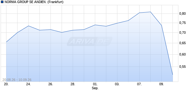 NORMA GROUP SE ANDIEN. Bezugsrecht Chart